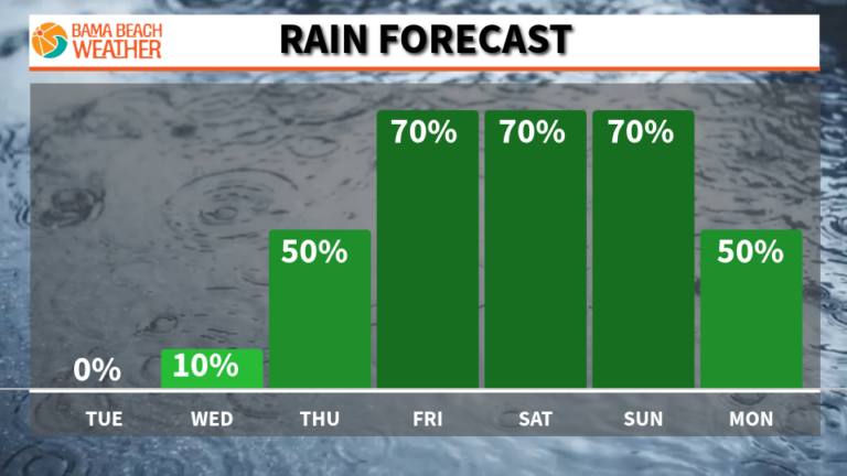Tropical moisture set to move into the Gulf, no development expected